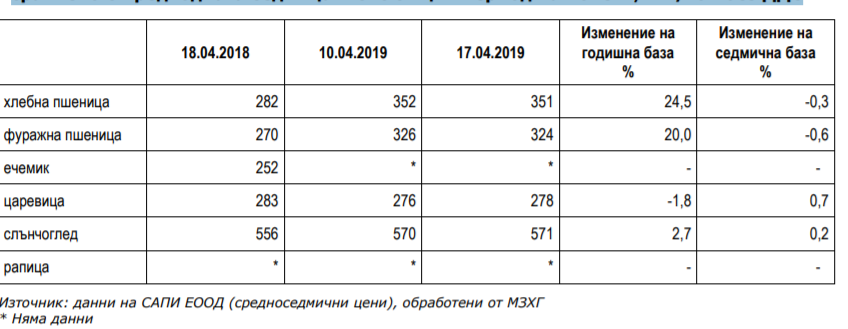 Цена на пшеницата 2019